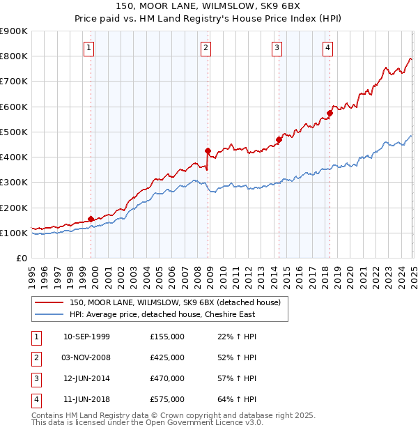 150, MOOR LANE, WILMSLOW, SK9 6BX: Price paid vs HM Land Registry's House Price Index