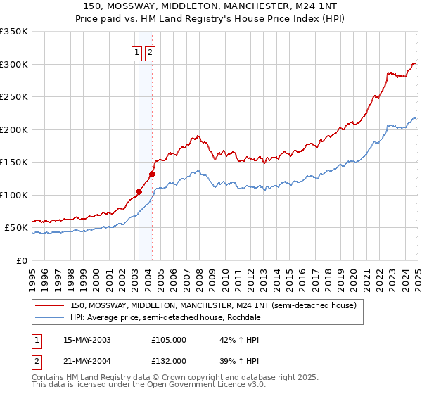 150, MOSSWAY, MIDDLETON, MANCHESTER, M24 1NT: Price paid vs HM Land Registry's House Price Index