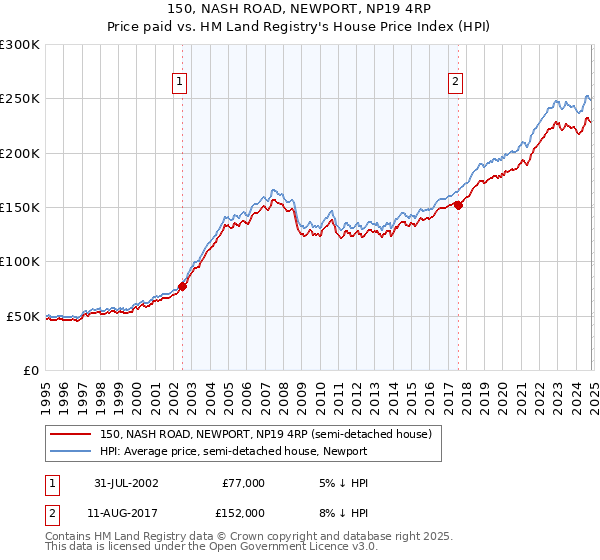 150, NASH ROAD, NEWPORT, NP19 4RP: Price paid vs HM Land Registry's House Price Index