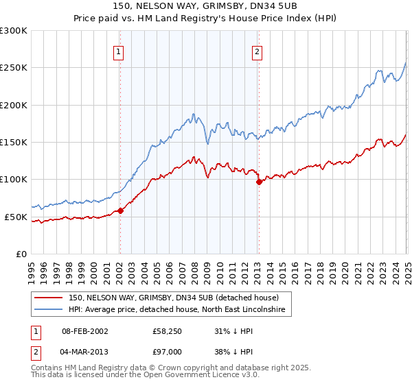 150, NELSON WAY, GRIMSBY, DN34 5UB: Price paid vs HM Land Registry's House Price Index