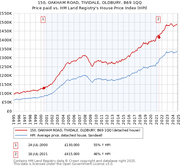 150, OAKHAM ROAD, TIVIDALE, OLDBURY, B69 1QQ: Price paid vs HM Land Registry's House Price Index