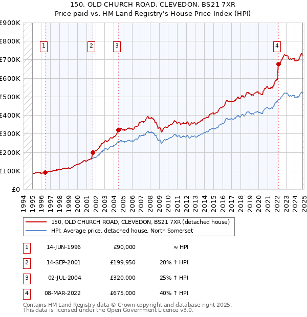 150, OLD CHURCH ROAD, CLEVEDON, BS21 7XR: Price paid vs HM Land Registry's House Price Index