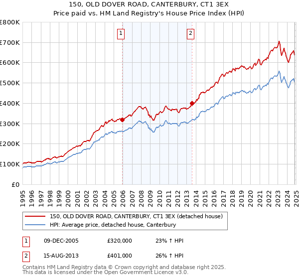 150, OLD DOVER ROAD, CANTERBURY, CT1 3EX: Price paid vs HM Land Registry's House Price Index