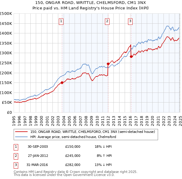 150, ONGAR ROAD, WRITTLE, CHELMSFORD, CM1 3NX: Price paid vs HM Land Registry's House Price Index