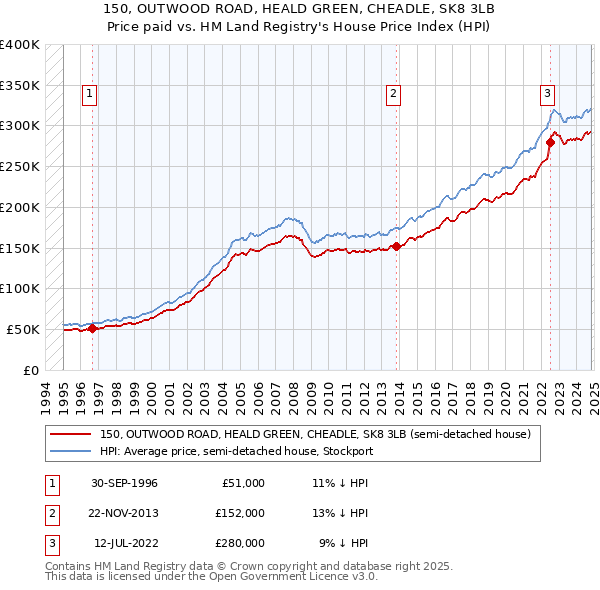 150, OUTWOOD ROAD, HEALD GREEN, CHEADLE, SK8 3LB: Price paid vs HM Land Registry's House Price Index