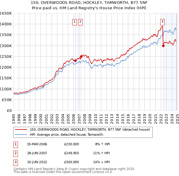 150, OVERWOODS ROAD, HOCKLEY, TAMWORTH, B77 5NF: Price paid vs HM Land Registry's House Price Index