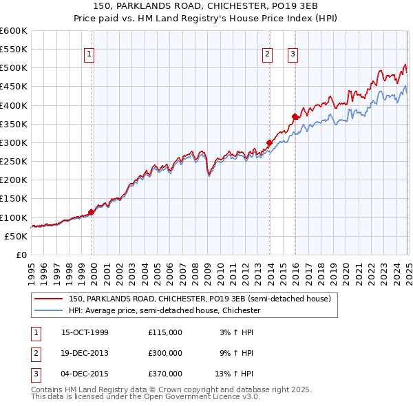 150, PARKLANDS ROAD, CHICHESTER, PO19 3EB: Price paid vs HM Land Registry's House Price Index