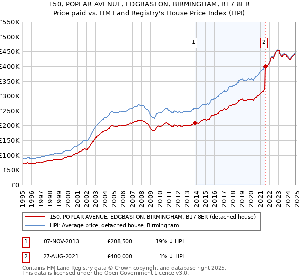 150, POPLAR AVENUE, EDGBASTON, BIRMINGHAM, B17 8ER: Price paid vs HM Land Registry's House Price Index