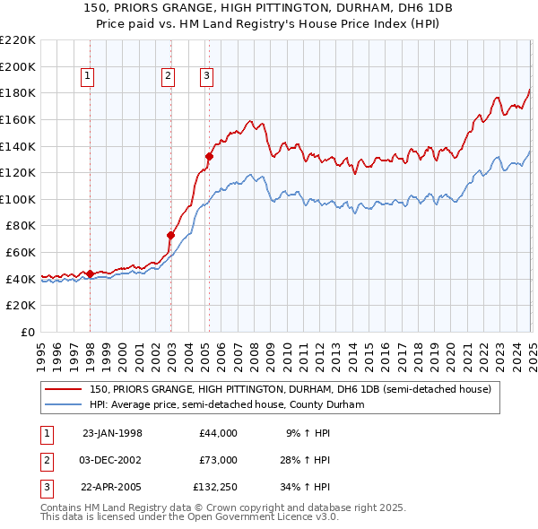 150, PRIORS GRANGE, HIGH PITTINGTON, DURHAM, DH6 1DB: Price paid vs HM Land Registry's House Price Index