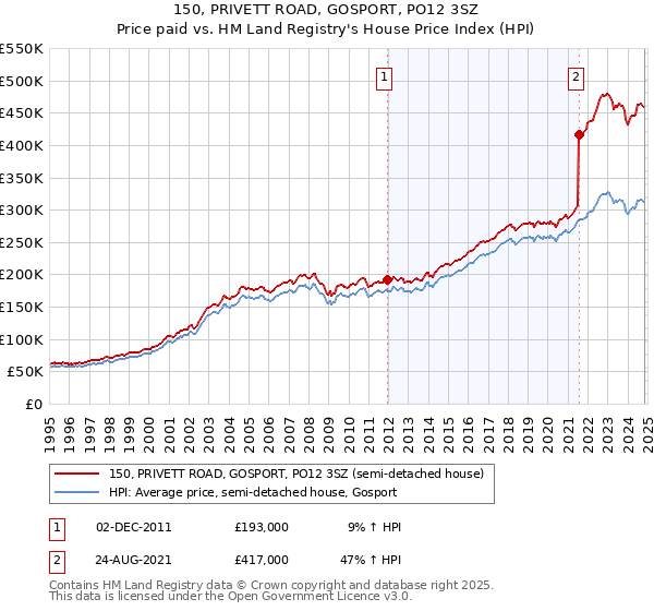 150, PRIVETT ROAD, GOSPORT, PO12 3SZ: Price paid vs HM Land Registry's House Price Index