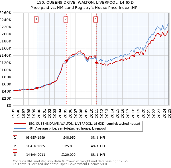 150, QUEENS DRIVE, WALTON, LIVERPOOL, L4 6XD: Price paid vs HM Land Registry's House Price Index