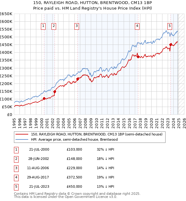 150, RAYLEIGH ROAD, HUTTON, BRENTWOOD, CM13 1BP: Price paid vs HM Land Registry's House Price Index