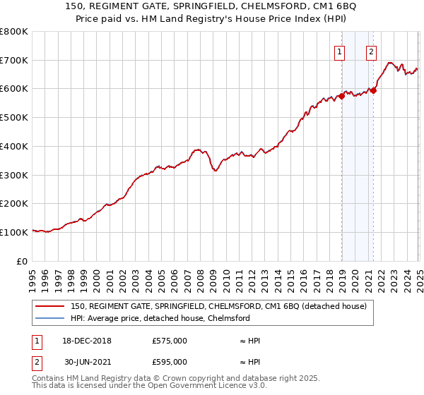 150, REGIMENT GATE, SPRINGFIELD, CHELMSFORD, CM1 6BQ: Price paid vs HM Land Registry's House Price Index