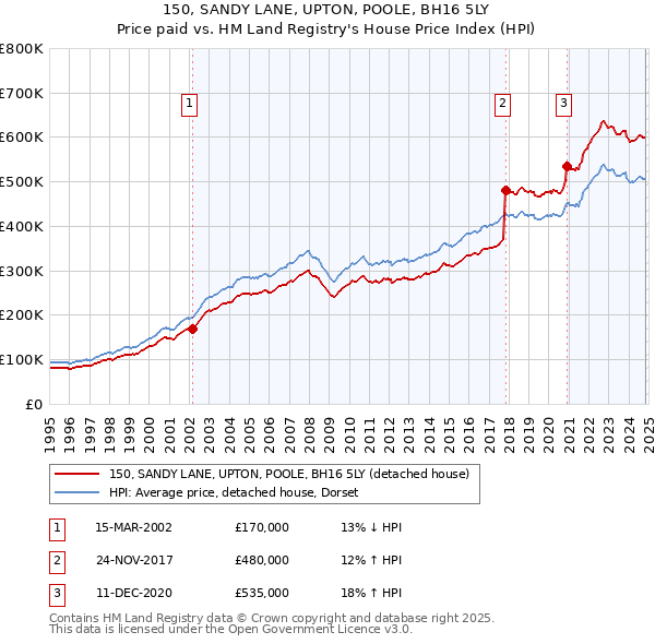 150, SANDY LANE, UPTON, POOLE, BH16 5LY: Price paid vs HM Land Registry's House Price Index