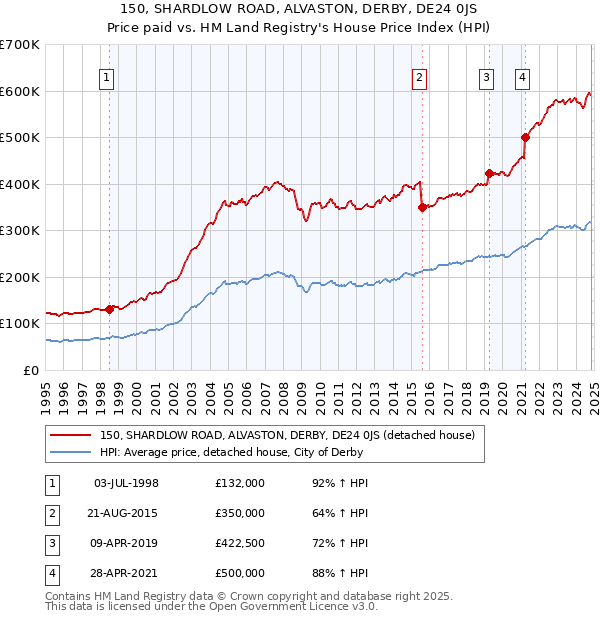 150, SHARDLOW ROAD, ALVASTON, DERBY, DE24 0JS: Price paid vs HM Land Registry's House Price Index