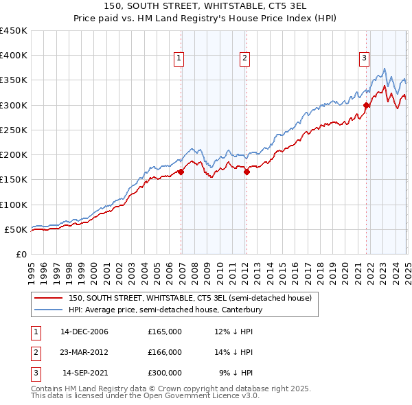 150, SOUTH STREET, WHITSTABLE, CT5 3EL: Price paid vs HM Land Registry's House Price Index