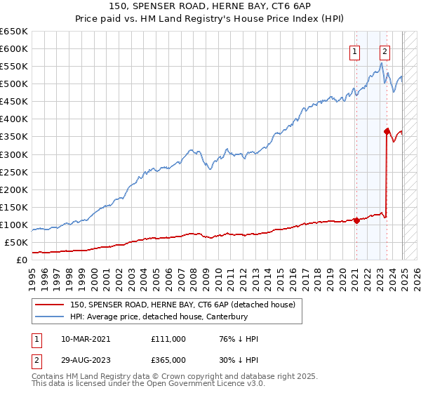 150, SPENSER ROAD, HERNE BAY, CT6 6AP: Price paid vs HM Land Registry's House Price Index