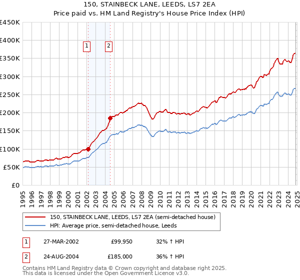 150, STAINBECK LANE, LEEDS, LS7 2EA: Price paid vs HM Land Registry's House Price Index