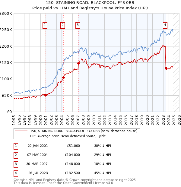 150, STAINING ROAD, BLACKPOOL, FY3 0BB: Price paid vs HM Land Registry's House Price Index