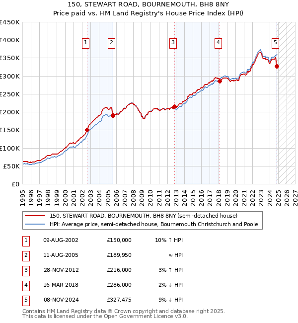 150, STEWART ROAD, BOURNEMOUTH, BH8 8NY: Price paid vs HM Land Registry's House Price Index