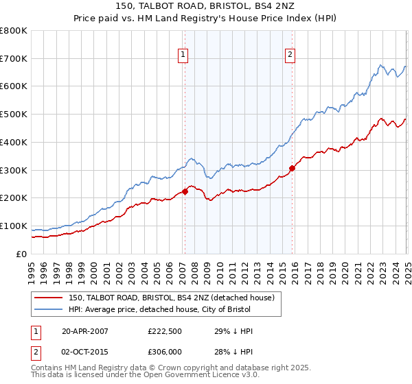 150, TALBOT ROAD, BRISTOL, BS4 2NZ: Price paid vs HM Land Registry's House Price Index