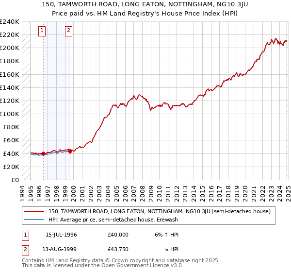 150, TAMWORTH ROAD, LONG EATON, NOTTINGHAM, NG10 3JU: Price paid vs HM Land Registry's House Price Index