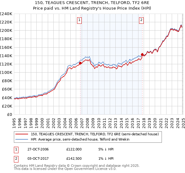 150, TEAGUES CRESCENT, TRENCH, TELFORD, TF2 6RE: Price paid vs HM Land Registry's House Price Index