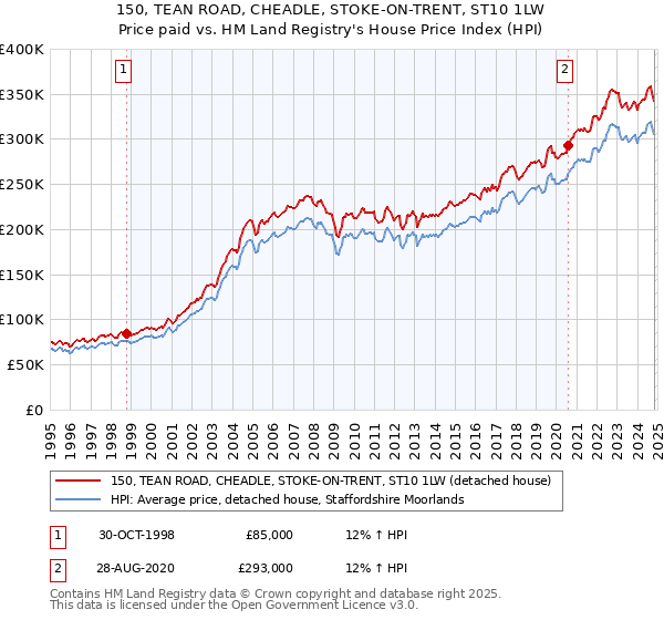 150, TEAN ROAD, CHEADLE, STOKE-ON-TRENT, ST10 1LW: Price paid vs HM Land Registry's House Price Index