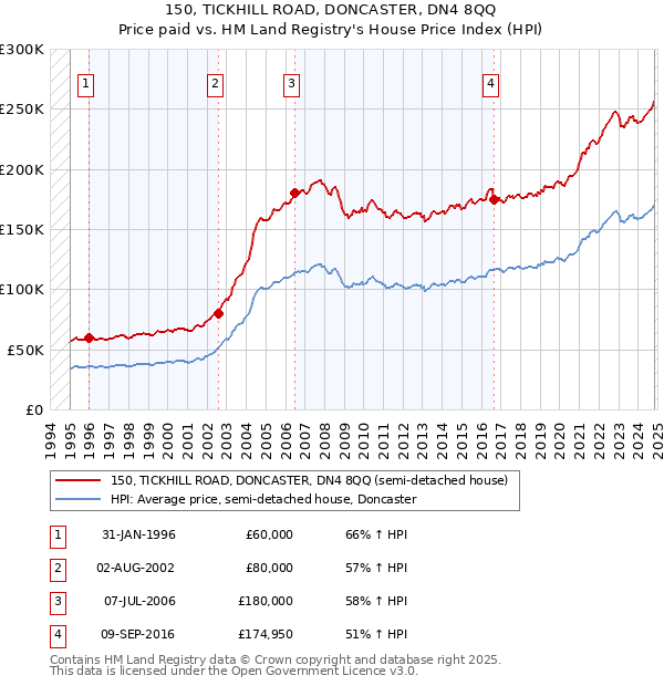 150, TICKHILL ROAD, DONCASTER, DN4 8QQ: Price paid vs HM Land Registry's House Price Index