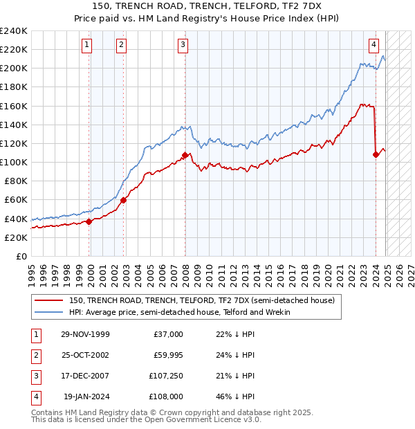 150, TRENCH ROAD, TRENCH, TELFORD, TF2 7DX: Price paid vs HM Land Registry's House Price Index