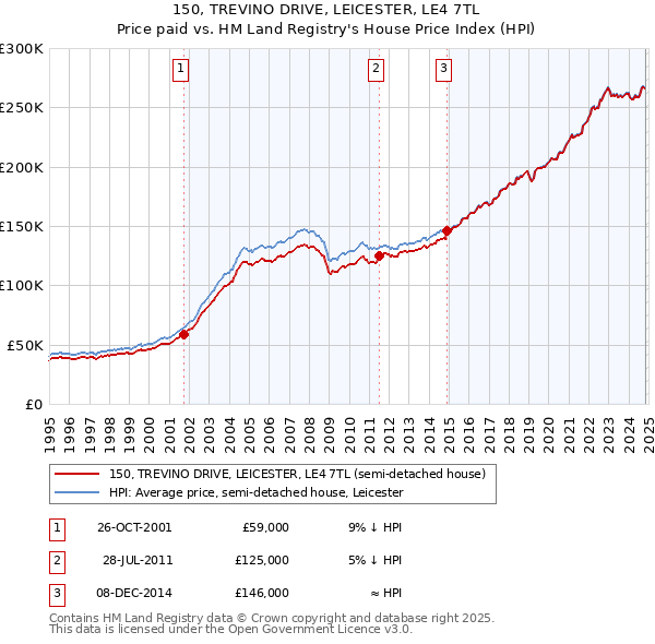 150, TREVINO DRIVE, LEICESTER, LE4 7TL: Price paid vs HM Land Registry's House Price Index