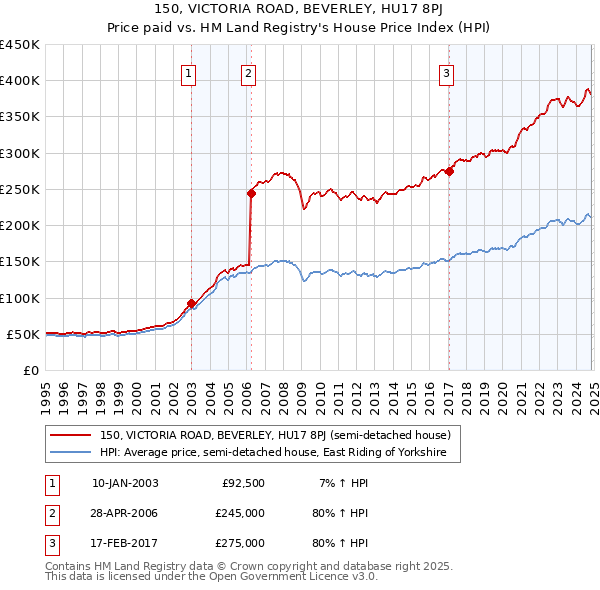 150, VICTORIA ROAD, BEVERLEY, HU17 8PJ: Price paid vs HM Land Registry's House Price Index