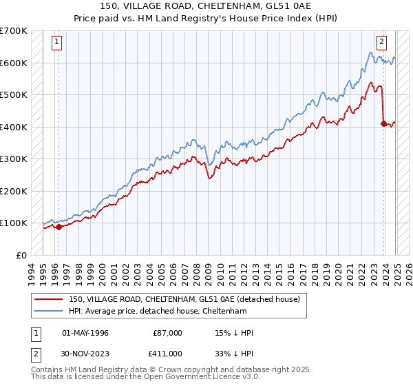 150, VILLAGE ROAD, CHELTENHAM, GL51 0AE: Price paid vs HM Land Registry's House Price Index