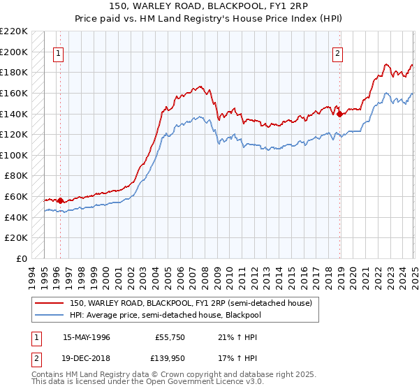 150, WARLEY ROAD, BLACKPOOL, FY1 2RP: Price paid vs HM Land Registry's House Price Index