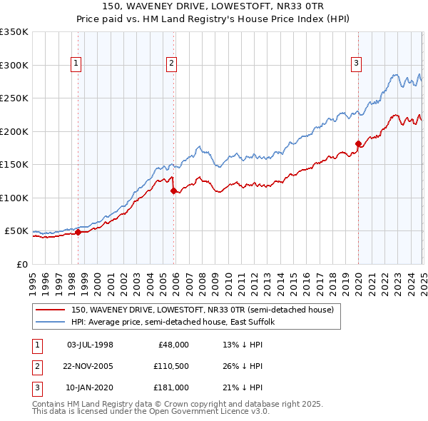 150, WAVENEY DRIVE, LOWESTOFT, NR33 0TR: Price paid vs HM Land Registry's House Price Index