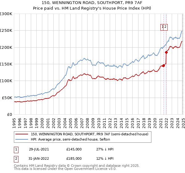 150, WENNINGTON ROAD, SOUTHPORT, PR9 7AF: Price paid vs HM Land Registry's House Price Index