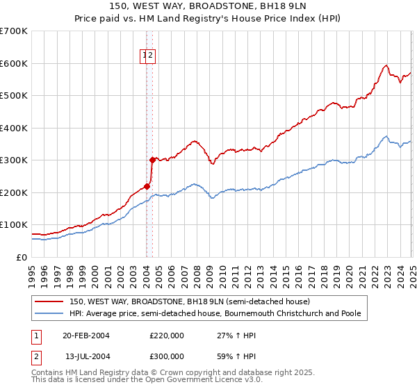 150, WEST WAY, BROADSTONE, BH18 9LN: Price paid vs HM Land Registry's House Price Index