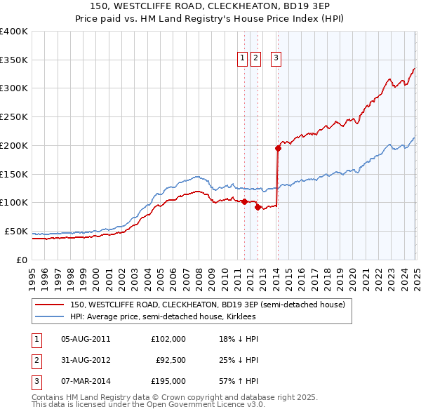 150, WESTCLIFFE ROAD, CLECKHEATON, BD19 3EP: Price paid vs HM Land Registry's House Price Index