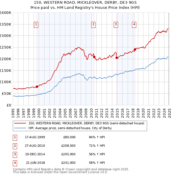 150, WESTERN ROAD, MICKLEOVER, DERBY, DE3 9GS: Price paid vs HM Land Registry's House Price Index