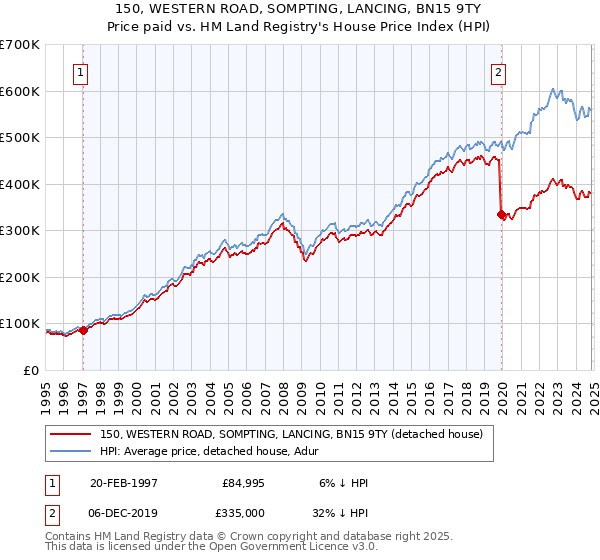 150, WESTERN ROAD, SOMPTING, LANCING, BN15 9TY: Price paid vs HM Land Registry's House Price Index