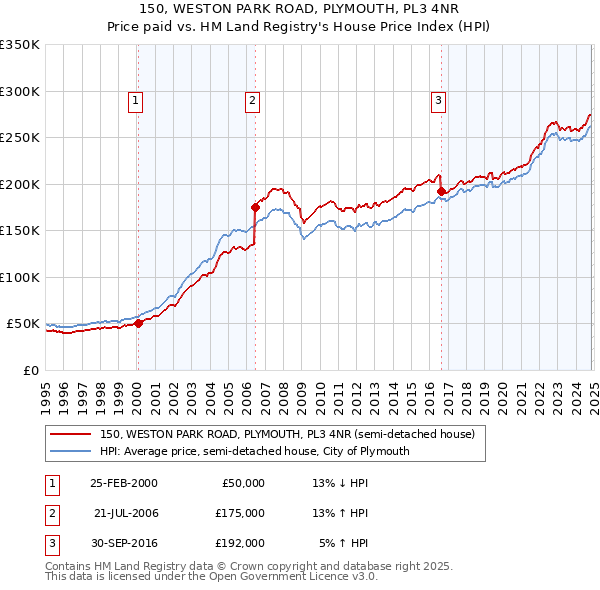 150, WESTON PARK ROAD, PLYMOUTH, PL3 4NR: Price paid vs HM Land Registry's House Price Index