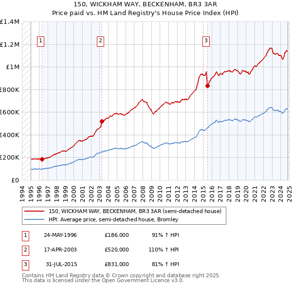 150, WICKHAM WAY, BECKENHAM, BR3 3AR: Price paid vs HM Land Registry's House Price Index