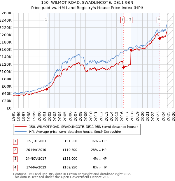 150, WILMOT ROAD, SWADLINCOTE, DE11 9BN: Price paid vs HM Land Registry's House Price Index