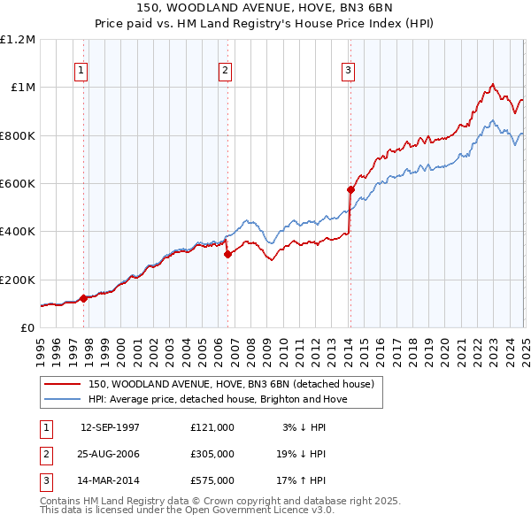 150, WOODLAND AVENUE, HOVE, BN3 6BN: Price paid vs HM Land Registry's House Price Index