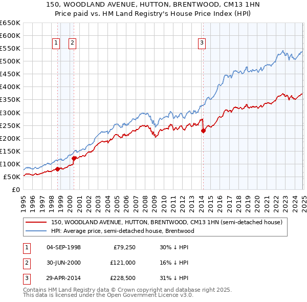 150, WOODLAND AVENUE, HUTTON, BRENTWOOD, CM13 1HN: Price paid vs HM Land Registry's House Price Index