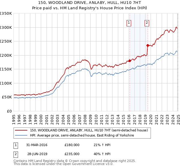 150, WOODLAND DRIVE, ANLABY, HULL, HU10 7HT: Price paid vs HM Land Registry's House Price Index