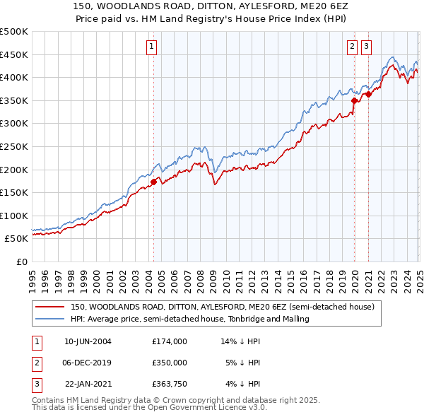 150, WOODLANDS ROAD, DITTON, AYLESFORD, ME20 6EZ: Price paid vs HM Land Registry's House Price Index