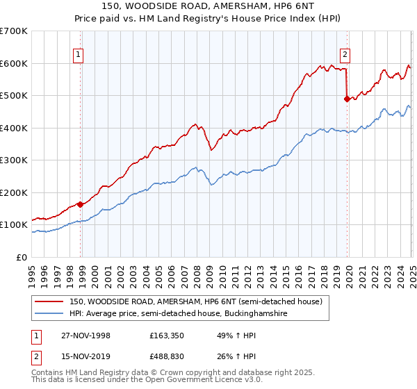 150, WOODSIDE ROAD, AMERSHAM, HP6 6NT: Price paid vs HM Land Registry's House Price Index