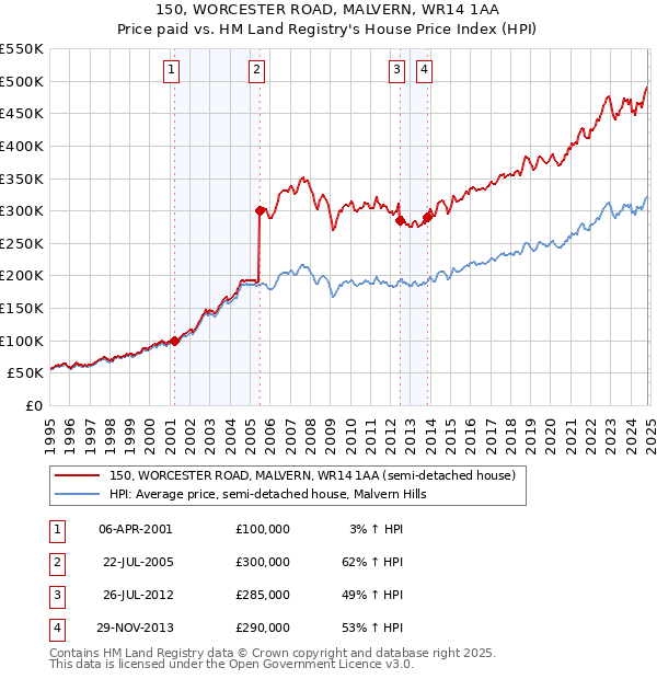 150, WORCESTER ROAD, MALVERN, WR14 1AA: Price paid vs HM Land Registry's House Price Index