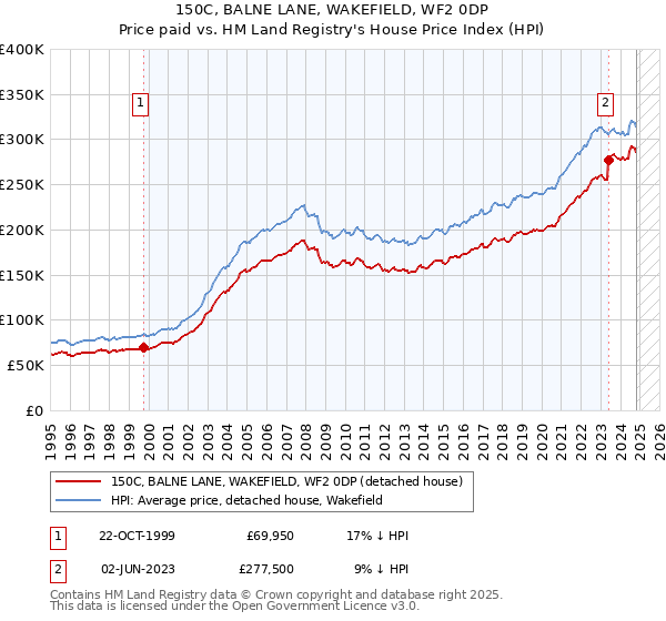 150C, BALNE LANE, WAKEFIELD, WF2 0DP: Price paid vs HM Land Registry's House Price Index